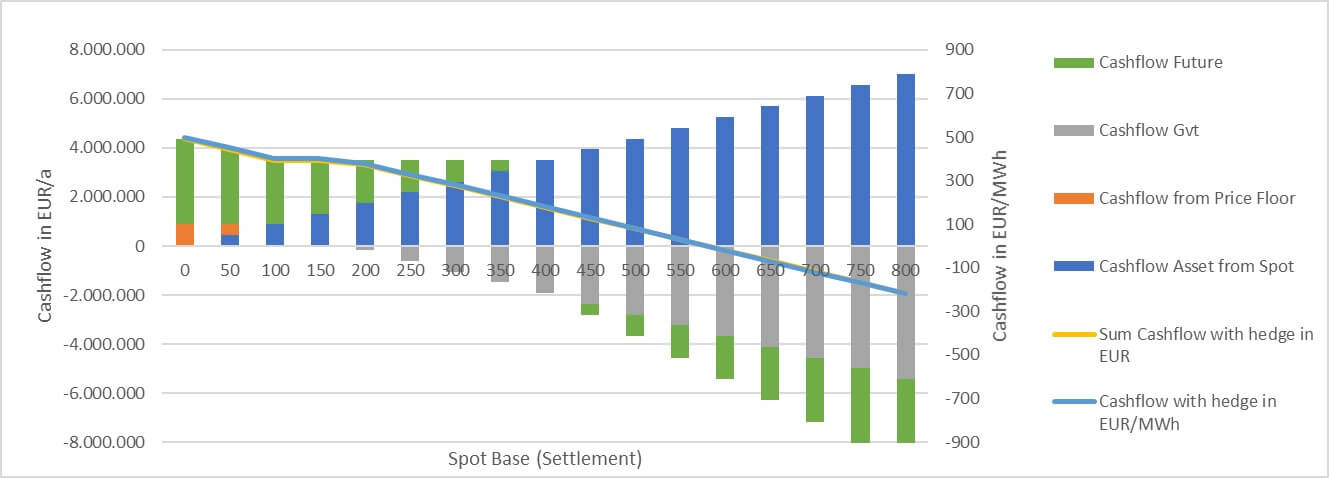 Returns of hedged renewable asset, e.g. wind farm or PV