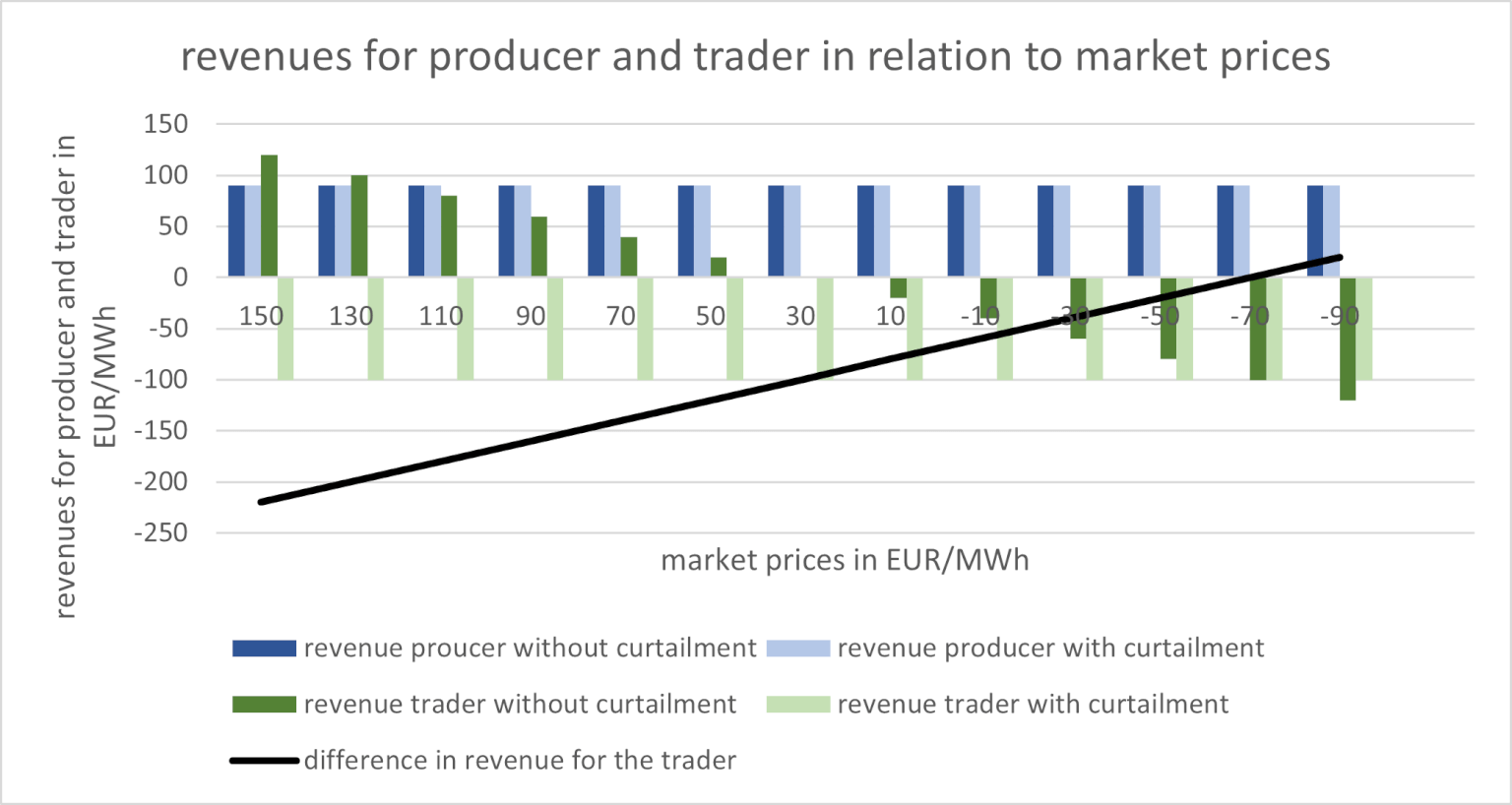 Revenues of renewable power producer and energy trader depending on market price levels 