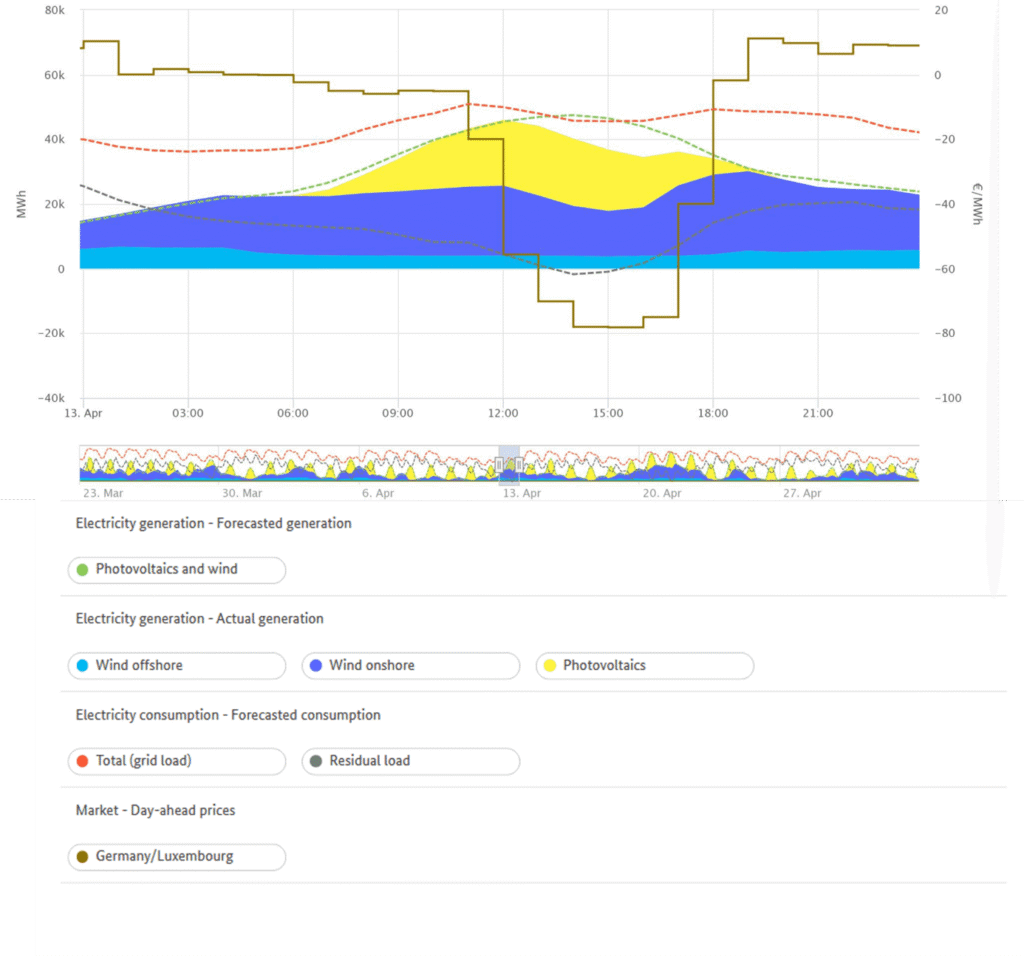 Curtailing Example The Economics of Curtailing Renewables like Wind & Solar