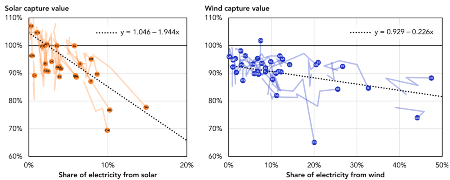 Capture Rate von Solar- und Windstrom im internationalen Vergleich – Zusammenhang zwischen Marktwert und Erzeugungsanteil bei erneuerbaren Energien