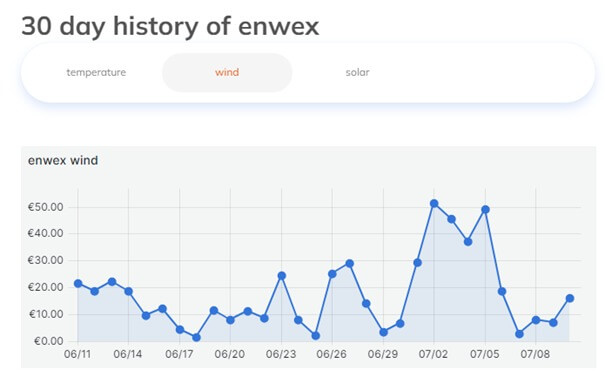 30-day history of enwex Wind Index – transparent pricing for solar and wind power in short-term trading