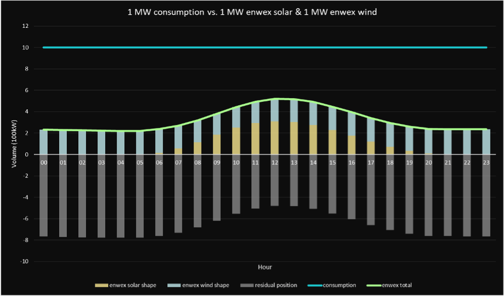 Average profile for 1 MW baseload consumption, 1 MW wind and 1 MW of solar shapes