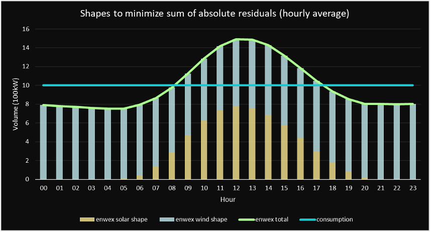 Average profiles with 1 MW of baseload consumption, 2.5 MW of wind and 3.4 MW of PV