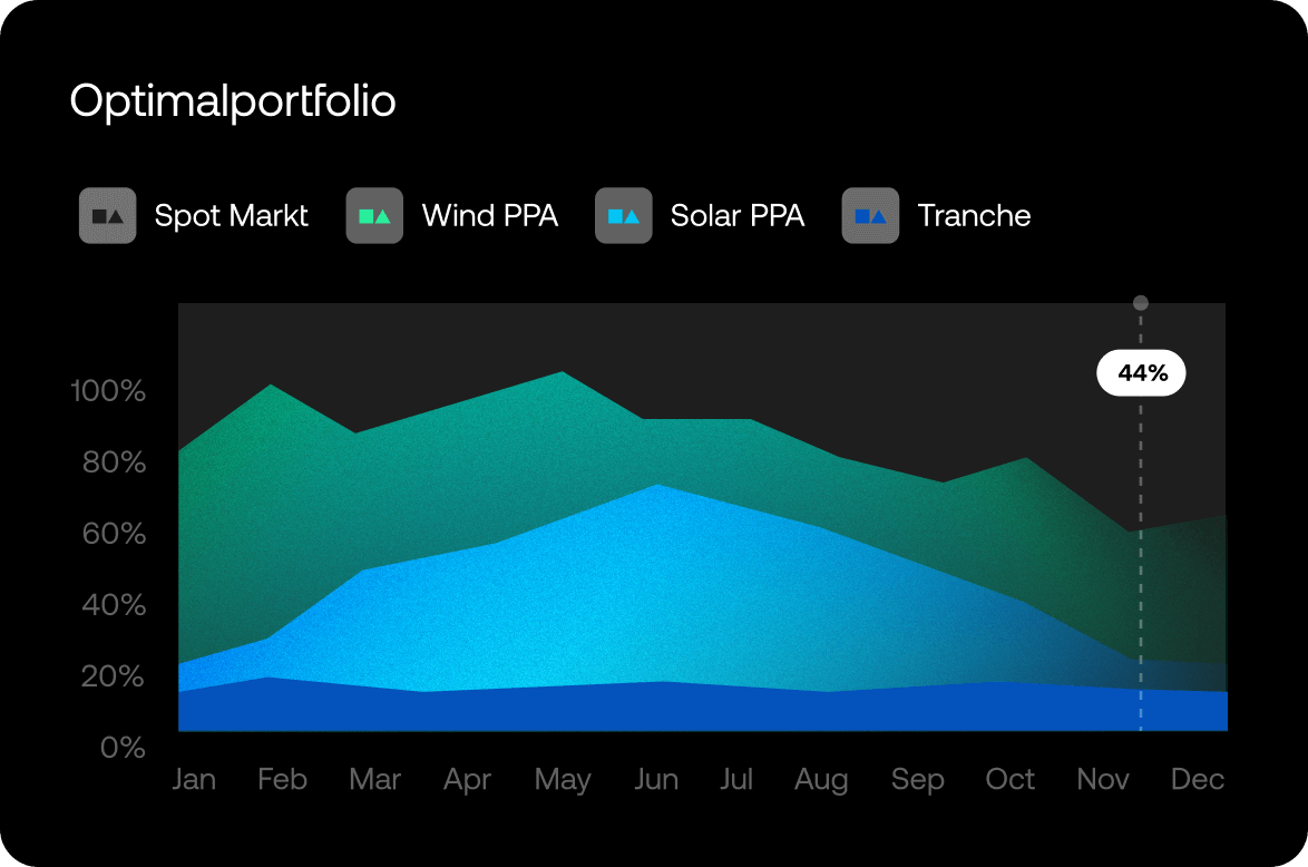 Grafische Darstellung eines optimalen Stromportfolios mit Spotmarkt, Wind-PPA, Solar-PPA und Tranchen im Jahresverlauf