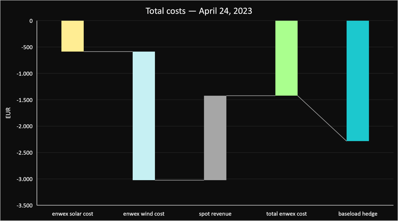 Total costs on April 24th, 2023 – financial expenditures of the enwex hedge position and a baseload hedge at fair prices on a high wind and solar day, reducing the daily average price to 59.35 EUR/MWh.
