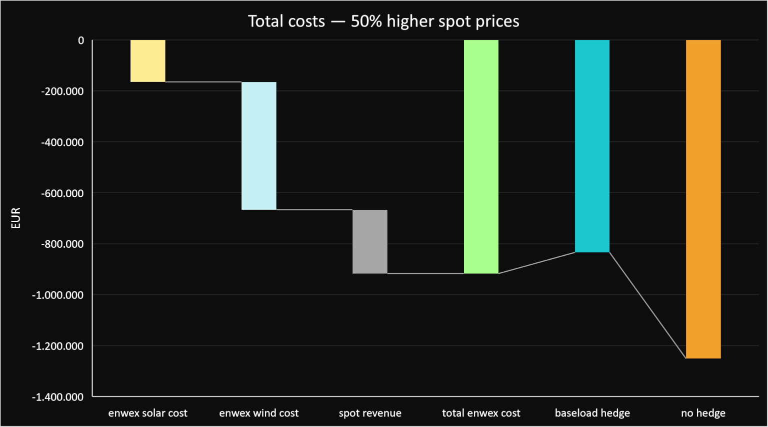 Bar chart illustrating the costs of Enwex solar and wind profiles, spot market revenues, and total costs compared to a baseload hedge and no hedge under 50% higher spot prices.