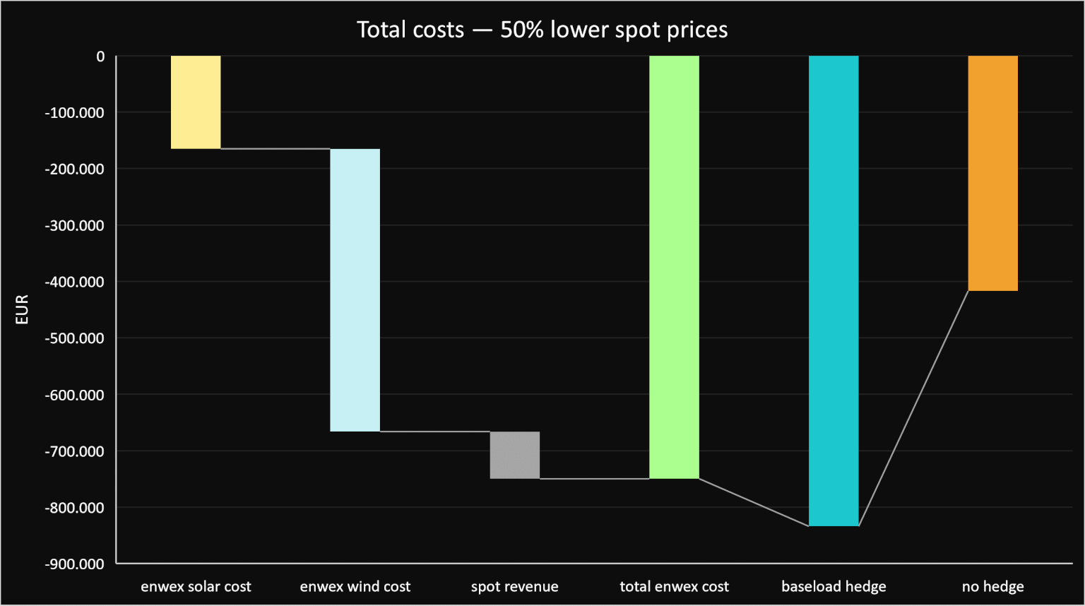 Bar chart showing the total costs for Enwex solar and wind profiles, spot market revenues, and total Enwex costs compared to a baseload hedge and no hedge under 50% lower spot prices.