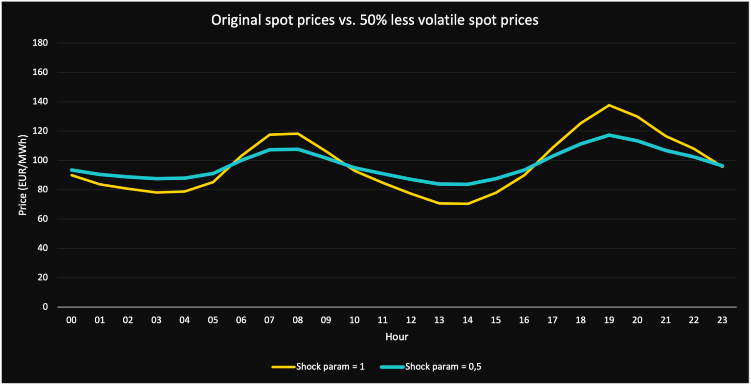 Development of Power Prices at decreased levels of volatility