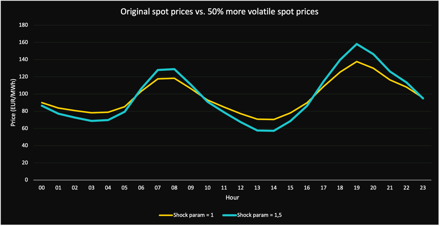 Impact of 50% Higher Price Volatility on Day-Ahead Spot Prices Line chart comparing original day-ahead spot prices with prices under 50% higher volatility, illustrating how FlexHL contracts can hedge risks in more extreme market conditions.