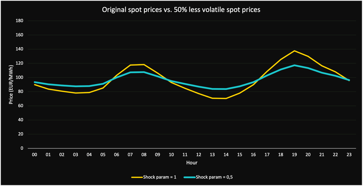 Impact of 50% Lower Price Volatility on Day-Ahead Spot Prices Line chart comparing original day-ahead spot prices with prices under 50% lower volatility, showing reduced price variance and its implications for flexibility contracts like FlexHL.