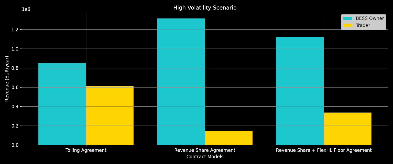 Revenue of Batteries from Selling their Flexibility in different Contract Types