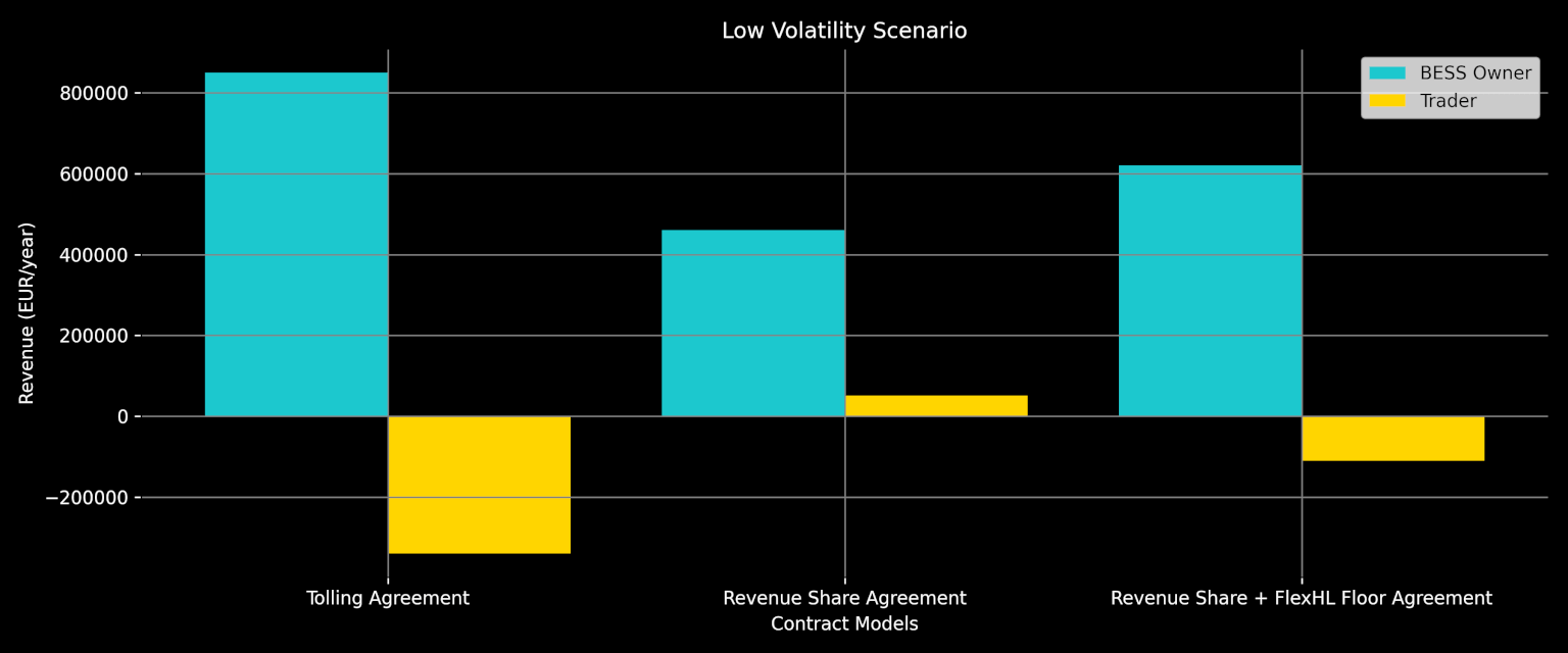 Development of Battery (BESS) revenues in different contracts in a low price volatility scenario