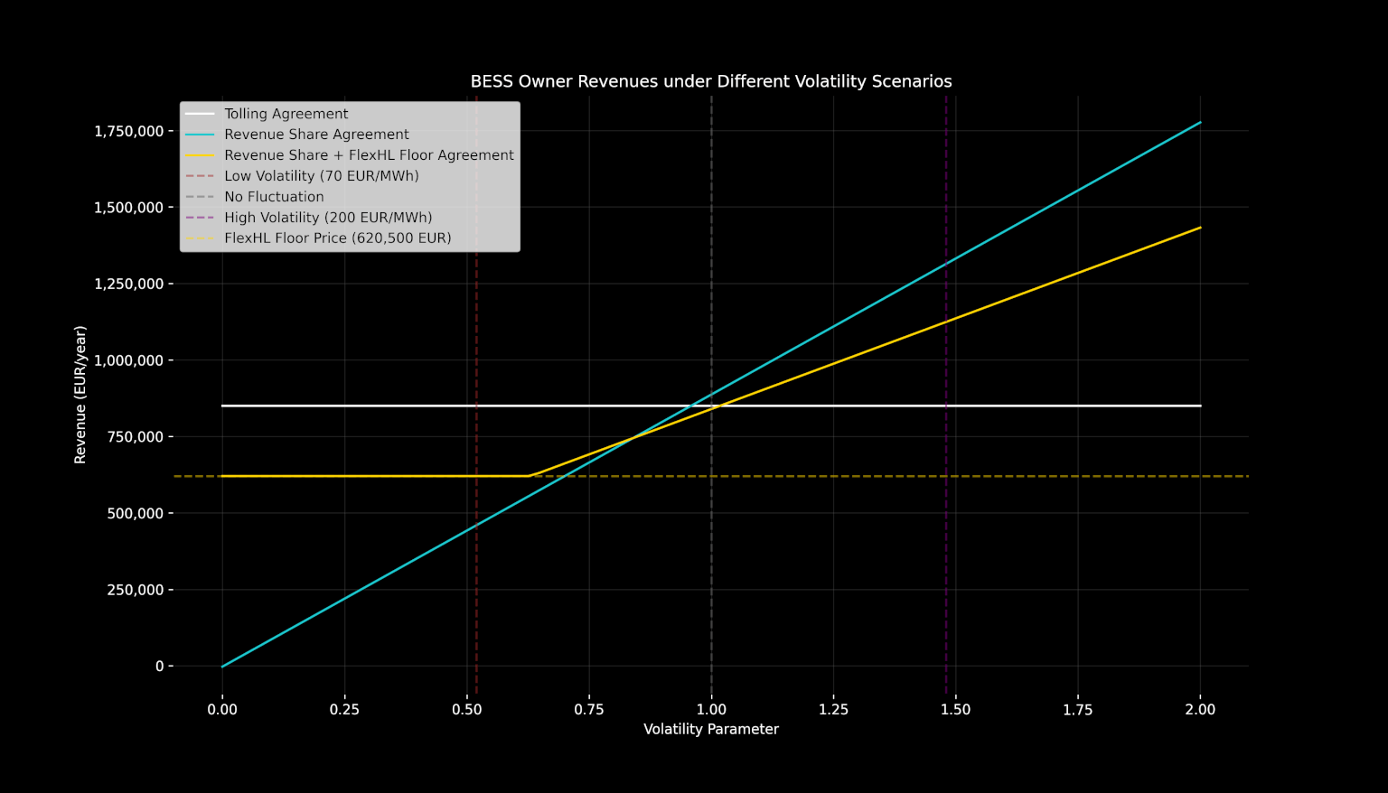 Revenues of a Battery selling Flexibility into the market from the BESS owner point of view and in different contract and volatility scenarios