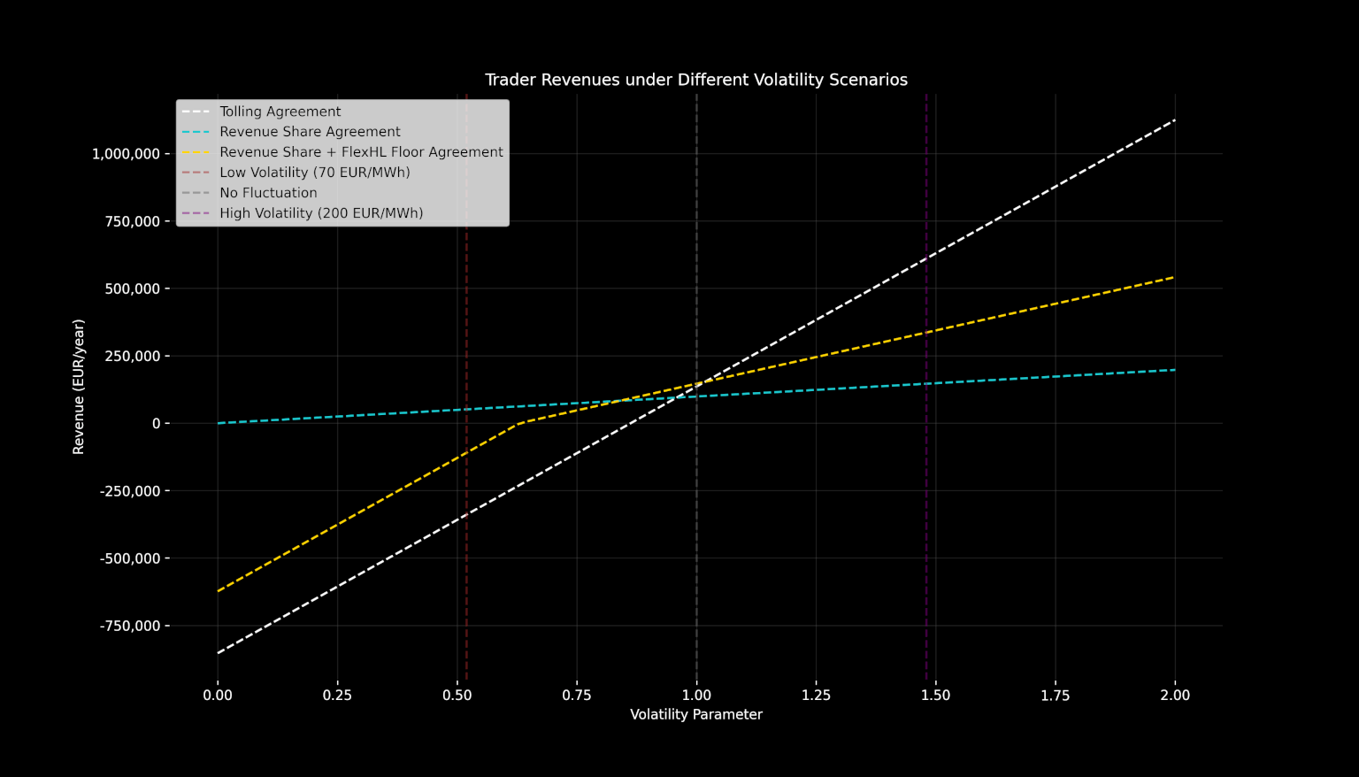 Revenues of a Battery selling Flexibility into the market from the power trader's point of view and in different contract and volatility scenarios