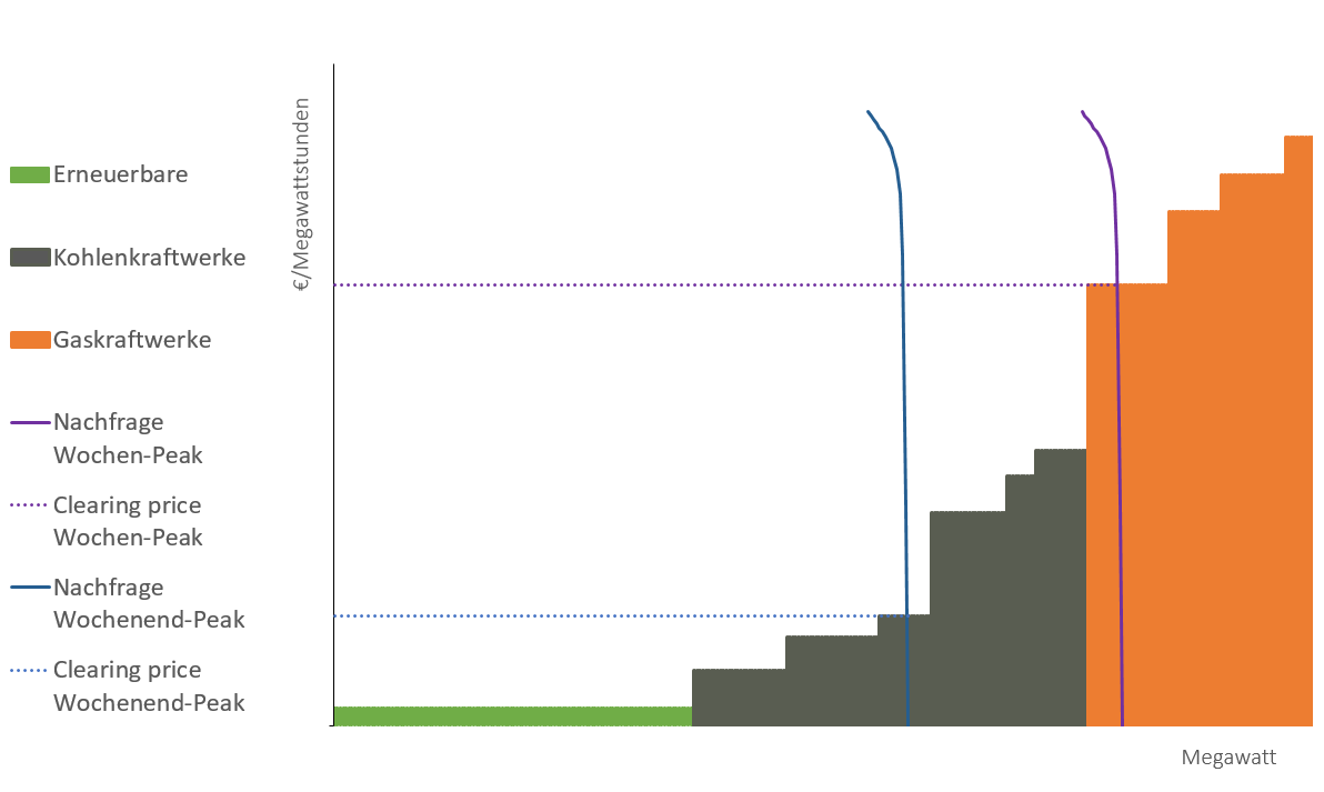 Das Diagramm zeigt modellhaft die Merit Order am Strommarkt: an der x-Achse ist die fiktive Leistung der Kraftwerksparks von Erneuerbaren über Kohle- bis zu Gaskraftwerken abgetragen in der Reihenfolge nach ihren Grenzkosten von niedrig nach hoch (abgetragen auf der y-Achse). Zwei nahezu senkrechte Nachfragekurve zeigen den Bedarf an, die Schnittpunkte der Nachfrage mit den Kraftwerken gibt den jeweiligen Strompreis an.
