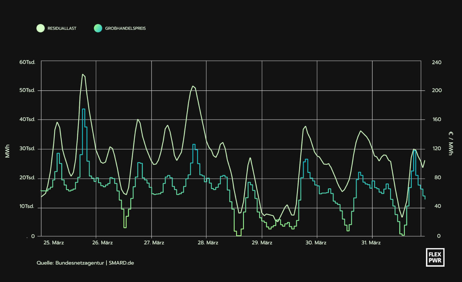 Das Diagramm zeigt zwei auf und ab mäandernde Kurven, die den Strompreis und die eingesetzte Residuallast in der letzten Woche Märzwoche 2024 anzeigen.