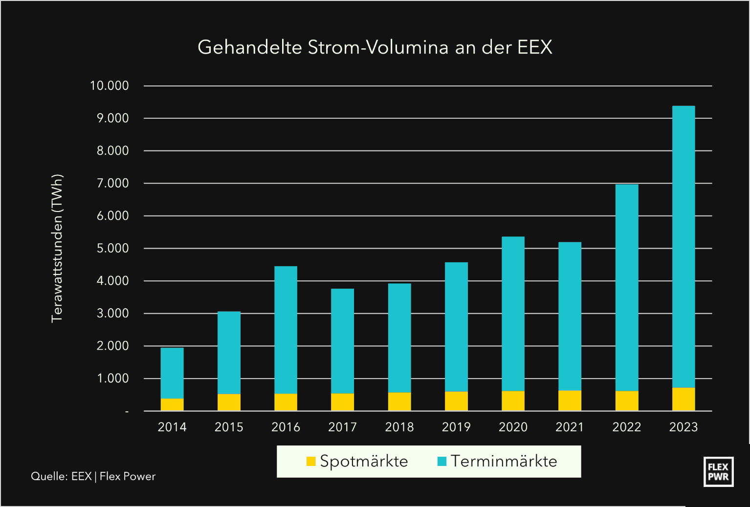 Balkendiagramm zeigt das jährliche Stromhandelsvolumen von 2014 bis 2023 an Strombörse und over the counter gestapelt. Das Börsenvolumen steigt nahezu stetig von 382 auf 724 TWh, das OTC-Volumen steigt unstetig von 1570 auf 8661 TWh.