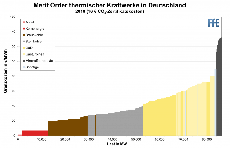 Balkendiagramm zeigt die Strompreise der verschiedenen Erzeugungsarten im deutschen Kraftwerkspark an. In aufsteigender Reihenfolge: Erneuerbare, Kernkraft, Braunkohle, Steinkohle, Erdgas, Erdöl