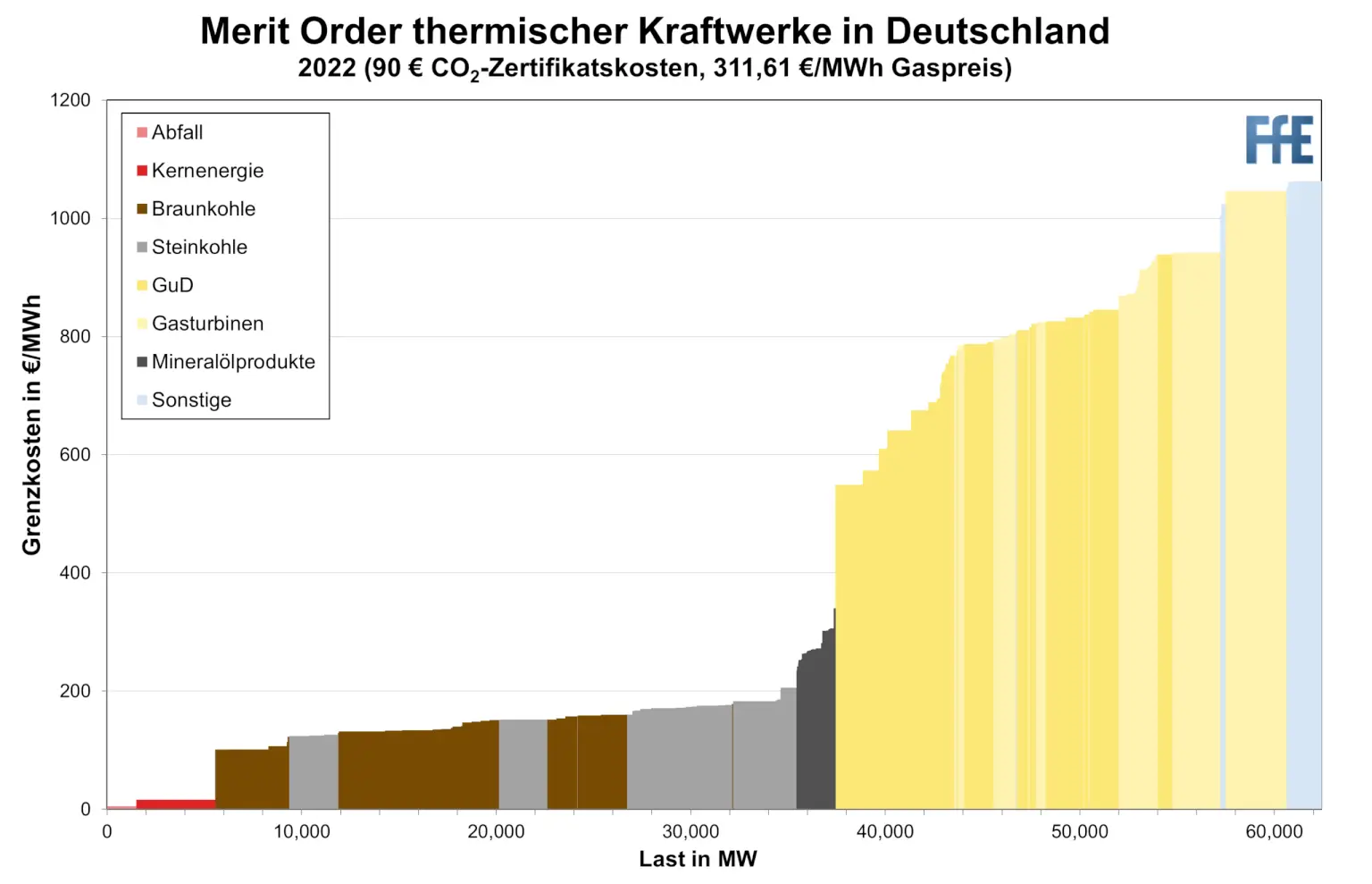 Balkendiagramm zeigt die Strompreise der verschiedenen Erzeugungsarten im deutschen Kraftwerkspark an. In aufsteigender Reihenfolge: Erneuerbare, Kernkraft, Braun- und Steinkohle im Wechsel, Öl- und Gaskraftwerke