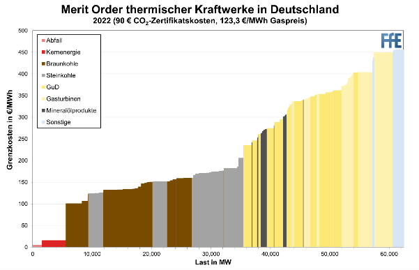 Balkendiagramm zeigt die Strompreise der verschiedenen Erzeugungsarten im deutschen Kraftwerkspark an. In aufsteigender Reihenfolge: Erneuerbare, Kernkraft, Braun- und Steinkohle im Wechsel, dann ebenfalls im Wechsel Öl- und Gaskraftwerke