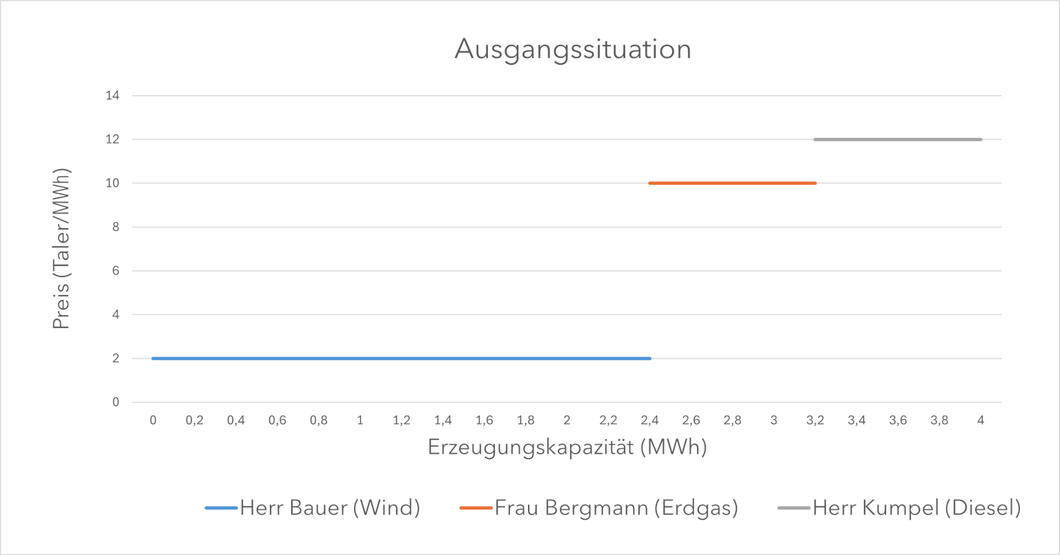 Das Diagramm drei horizontale Geraden bei je 2, 10 und 12 €/MWh, die niedrigste beginnt an der x-Achse, die jeweils höhere setzt an, wo die niedrigere aufhört.