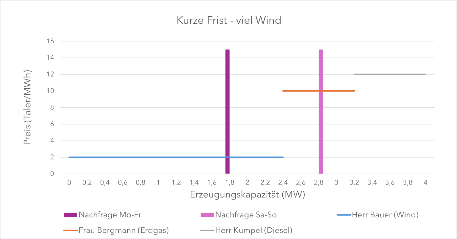 Das Diagramm drei horizontale Geraden bei je 1, 2 und 10 €/MWh. Zwei senkrechte Geraden schneiden die mittlere Gerade bei 1,8 bzw. 2,8 Mwh.