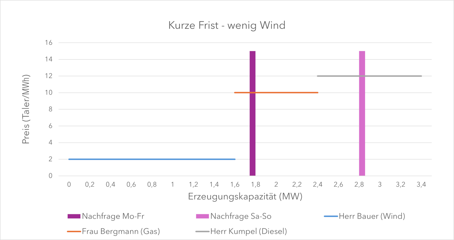 Das Diagramm drei horizontale Geraden bei je 2, 10 und 12 €/MWh, die niedrigste beginnt an der x-Achse, die jeweils höhere setzt an, wo die niedrigere aufhört. Eine senkrechte Gerade schneidet die zweite Horizontale bei 1,8 MWh, eine weitere Veritikale schneidet die dritte Horizontale bzw. 2,8 Mwh.