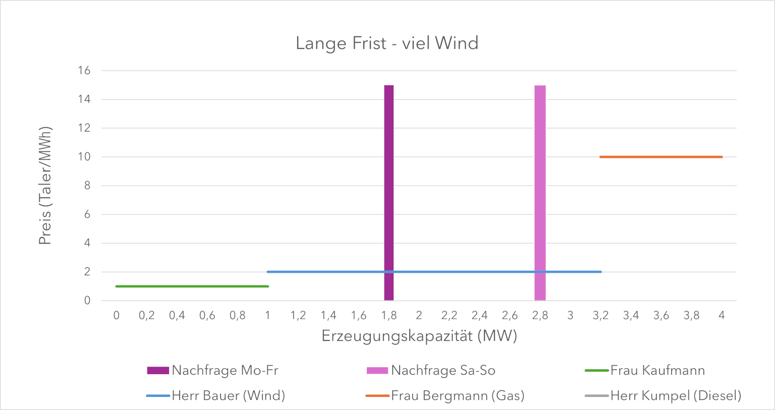 Das Diagramm drei horizontale Geraden bei je 1, 2 und 10 €/MWh, die niedrigste beginnt an der x-Achse, die jeweils höhere setzt an, wo die niedrigere aufhört. Zwei senkrechte Geraden schneiden die mittlere Gerade bei 1,8 bzw. 2,8 Mwh.