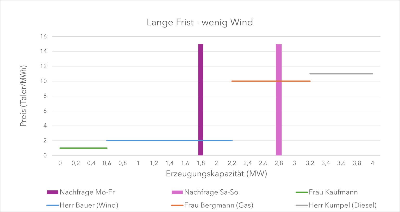 Das Diagramm vier horizontale Geraden bei je 1, 2 und 10 und 11 €/MWh, die niedrigste beginnt an der x-Achse, die jeweils höhere setzt an, wo die niedrigere aufhört. Eine senkrechte Gerade schneidet die zweite Horizontale bei 1,8 MWh, eine weitere Vertikale schneidet die dritte Horizontale bzw. 2,8 Mwh.