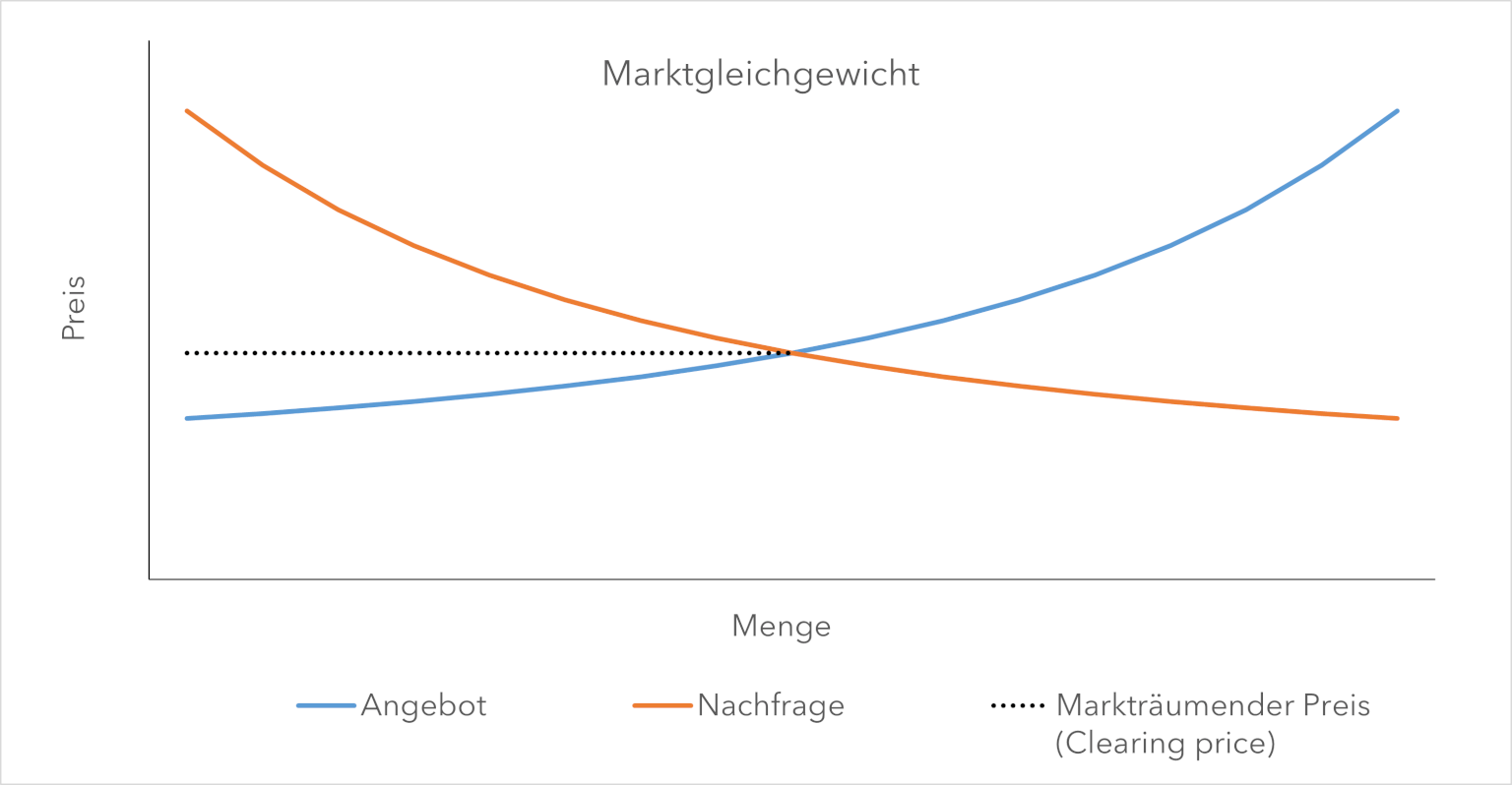 Das Diagramm zeigt eine ansteigende Angebotskurve und eine fallende Nachfragekurve. Im Schnittpunkt ist das Marktgleichgewicht markiert und an der y-Achse der (fiktive) markträumende Preis abgetragen. Die y-Achse ist mit "Preis", di y-Achse mit "Menge" betitelt. Einheiten sind nicht angezeigt.