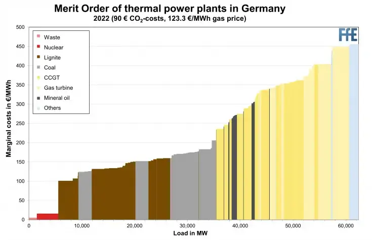 Bar chart showing the merit order of thermal power plants in Germany for 2022 with marginal costs in €/MWh and load in MW, including categories like nuclear, lignite, coal, CCGT, gas turbine, and others.
