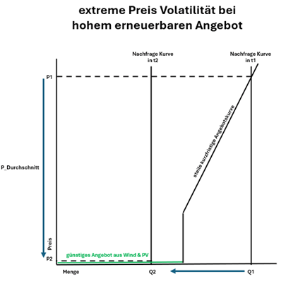 Diagramm zur extremen Preisvolatilität bei hohem Angebot erneuerbarer Energien