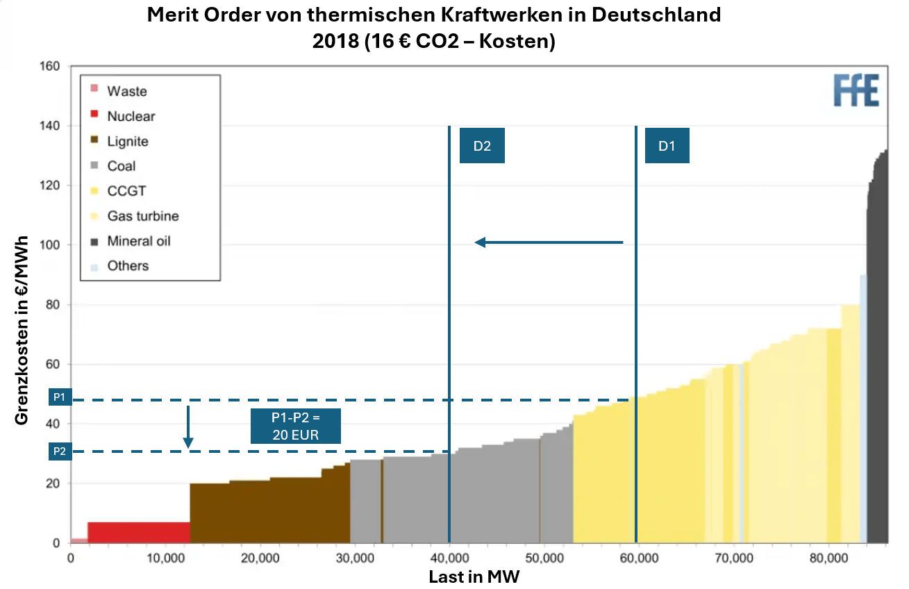 Merit-Order-Kurve thermischer Kraftwerke in Deutschland 2018 mit Nachfrageänderung von 60 GW auf 40 GW und Preisrückgang von 50 auf 30 EUR/MWh