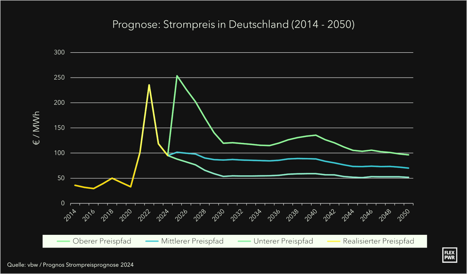 Strompreis-Prognose 2024 Prognos DE Liniendiagramm: Bis 2020 liegt der Strompreis unter 50 Euro pro Megawattstunde, dann steigt er bis Mitte 2022 auf knapp 250 Euro. Ab 2024 teilt sich die Linie in drei Prognosen. Eine sieht eine weiter Spitze im Jahr 2025 von mehr als 250 Euro, alle drei pendeln sich bis 2050 zwischen 50 und 100 Euro ein.
