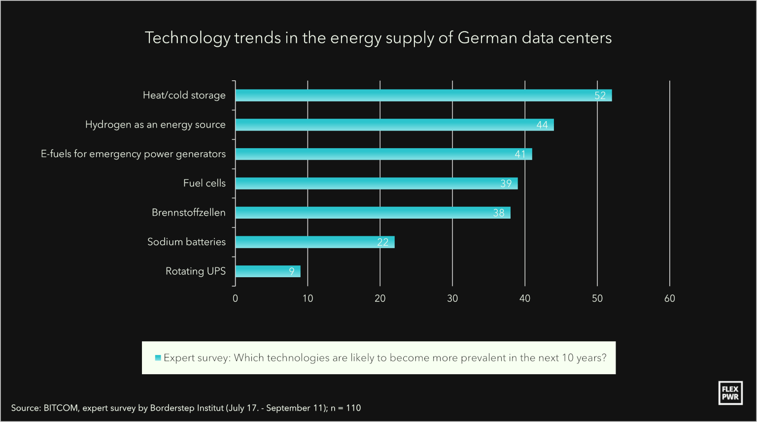 Technology trends in the energy supply of German data centers Bar chart illustrating technology trends in the energy supply of German data centers over the next 10 years. The x-axis lists various technologies (heat/cold storage, hydrogen as an energy carrier, e-fuels for emergency power generators, lithium batteries, fuel cells, sodium batteries, redundant UPS). The y-axis shows the percentage of experts who expect these technologies to gain significant traction. Heat/cold storage (52%), hydrogen (44%), e-fuels (41%), lithium batteries (39%), fuel cells (38%), sodium batteries (22%), and redundant UPS (9%) are shown. Data is based on an expert survey.