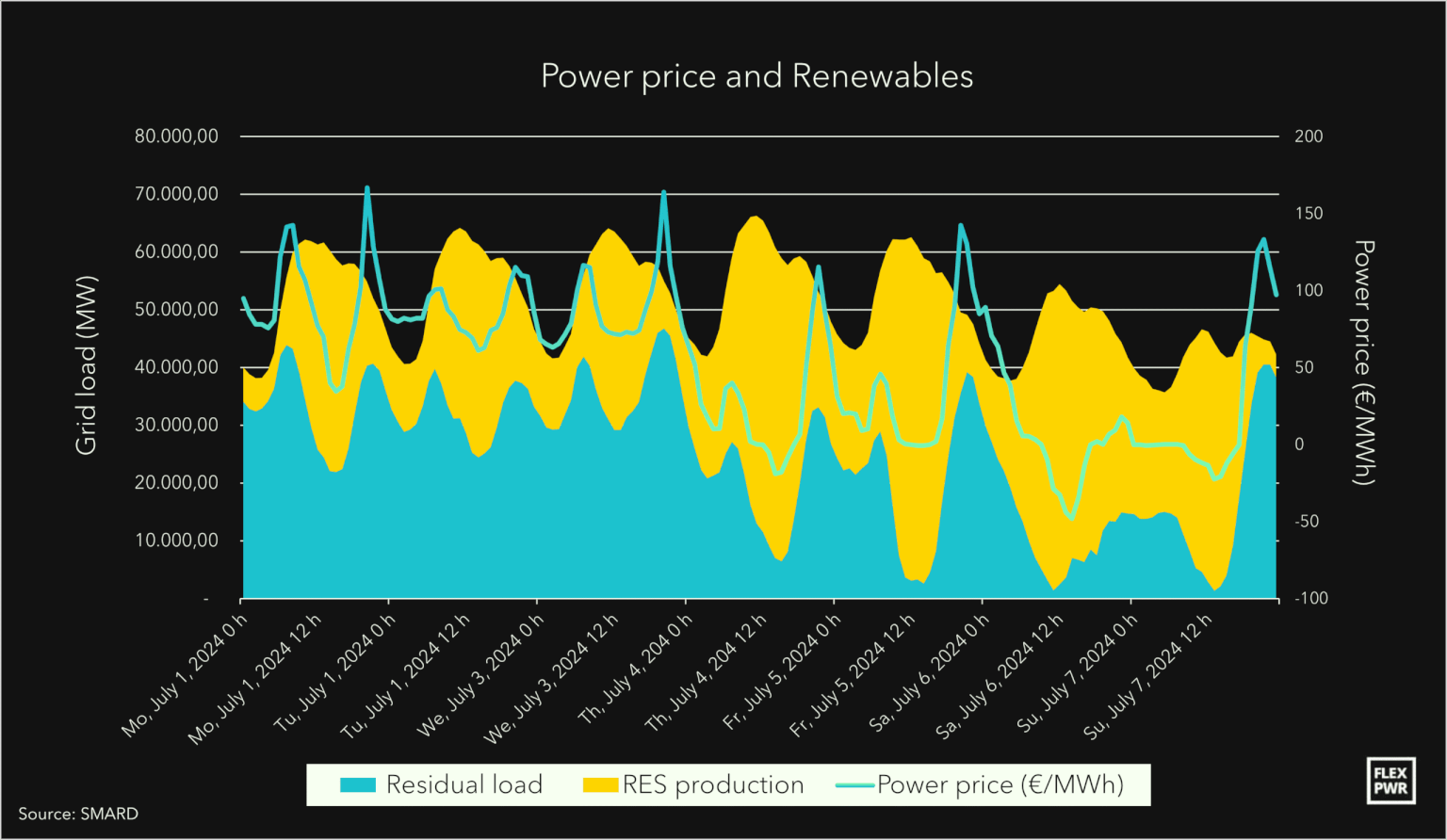 Arbitrage – Power Prices and Renewables Correlation between feed-in of renewable energies (primarily wind and solar) and the hourly electricity price on the energy exchange