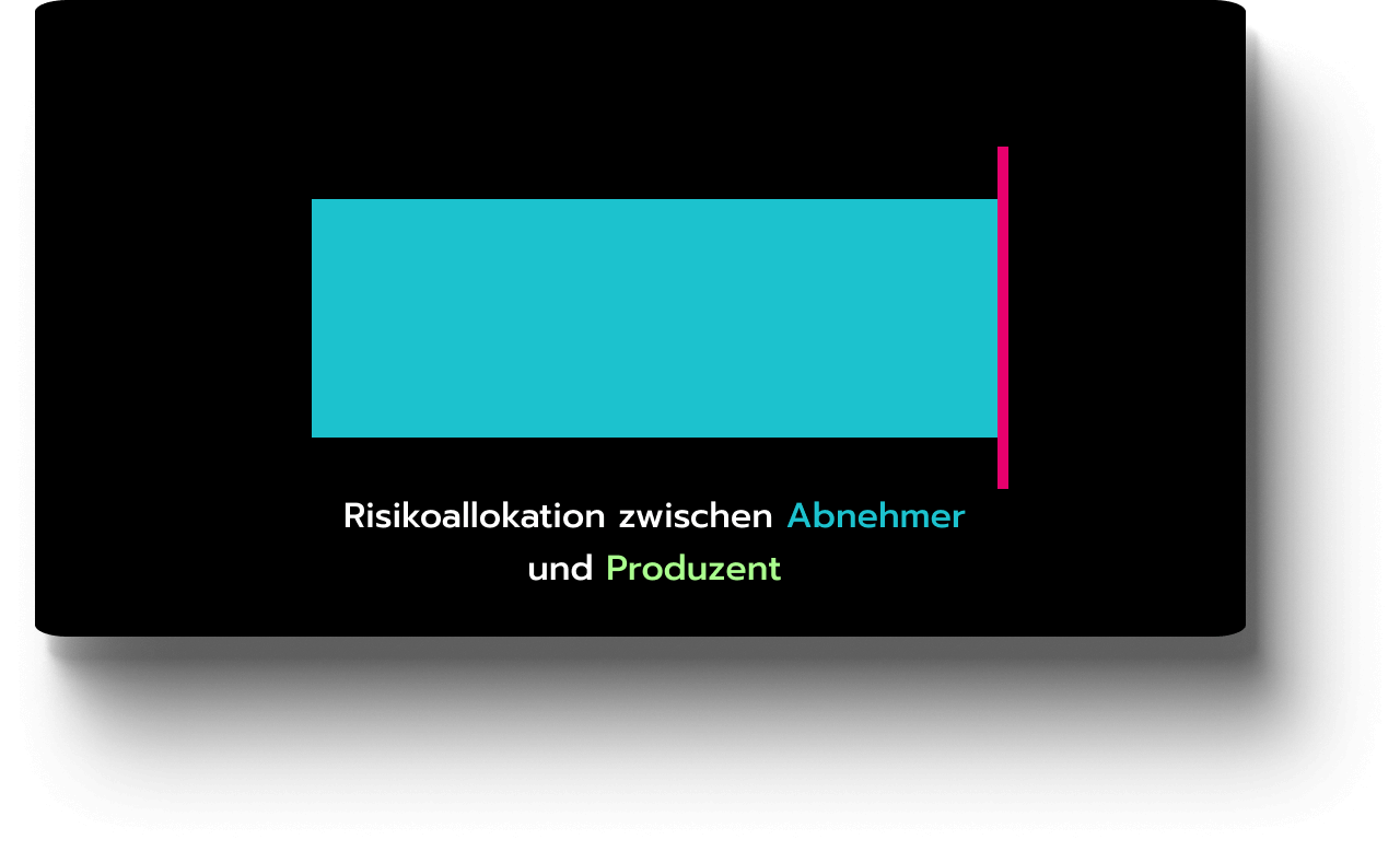 Pay-as-Produced PPA Visualisierung der Risikoallokation eines Pay-as-Produced PPAs.