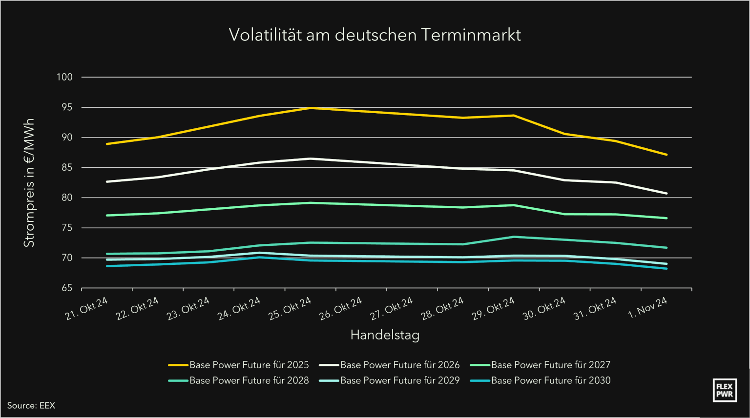 FlexPower – forward market volatility Chart showing volatility in the German forward power market – Base Power Futures for 2025 to 2030