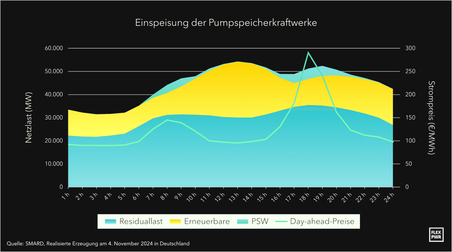 Pumped-storage plants and power price development Electricity generation by pumped-storage power plants on November 4, 2024, in Germany. The stacked area chart shows net load (MW) on the left axis, broken down into residual load (light blue), renewable energy (yellow), and pumped-storage (teal). The line graph indicates day-ahead market prices (€/MWh) on the right axis. Price peaks in the late afternoon coincide with increased pumped-storage output. Data source: SMARD.
