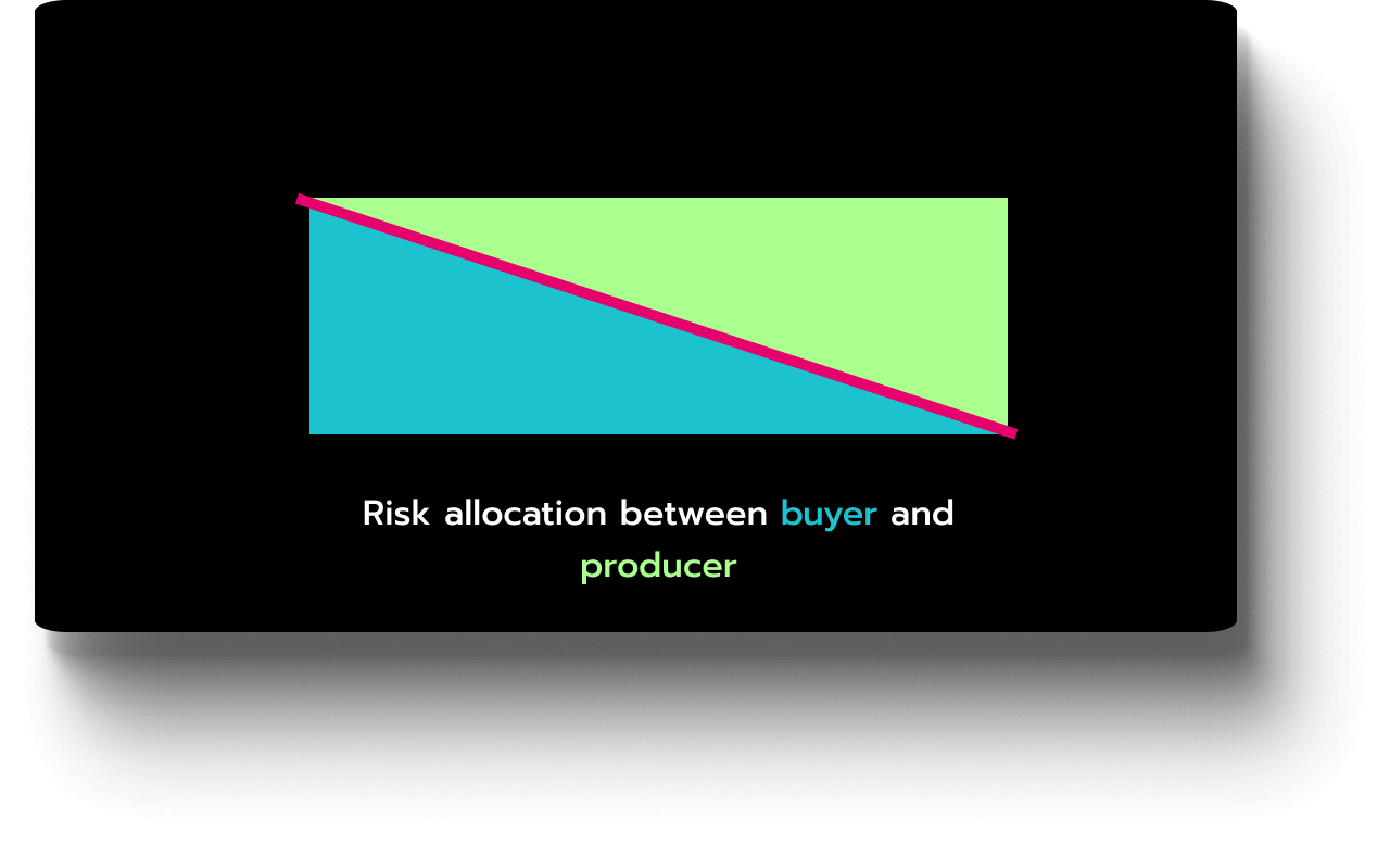 fixed price ppa Illustration of the risk allocation between producer and consumer of a fixed price PPA.