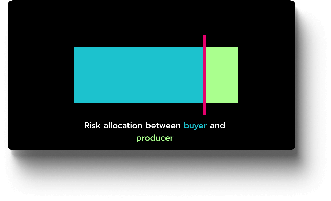 Pay-as-Nominated / Pay-as-Forecasted PPAs Illustration of the risk allocation of a pay-as-forcasted ppa.