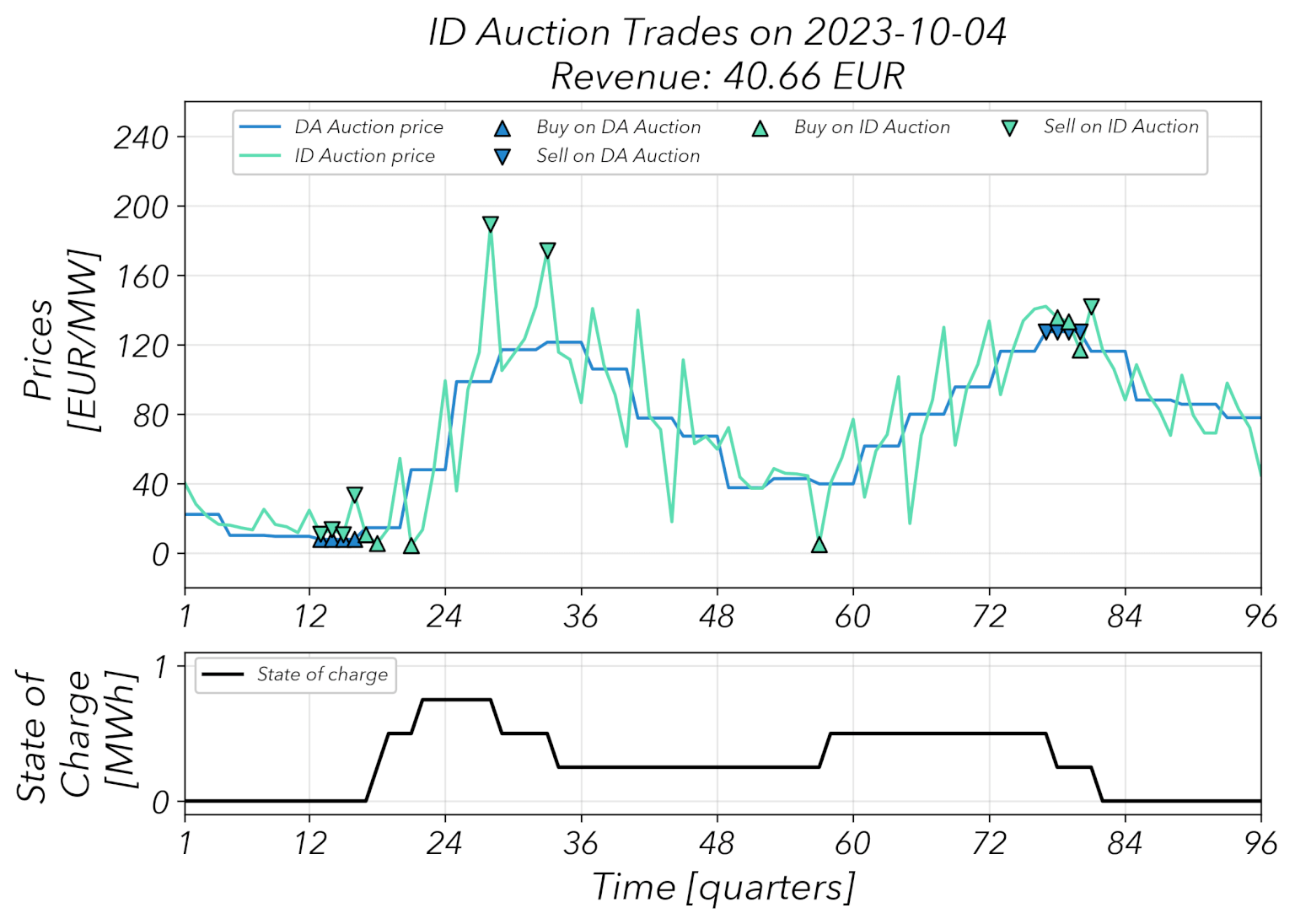 Intraday-Auktionstrades bei der Optimierung einer flexiblen Anlage wie einer Batterie, Durchschnitt aller Trades als Basis für einen Flexibilitätsindex am Strommarkt