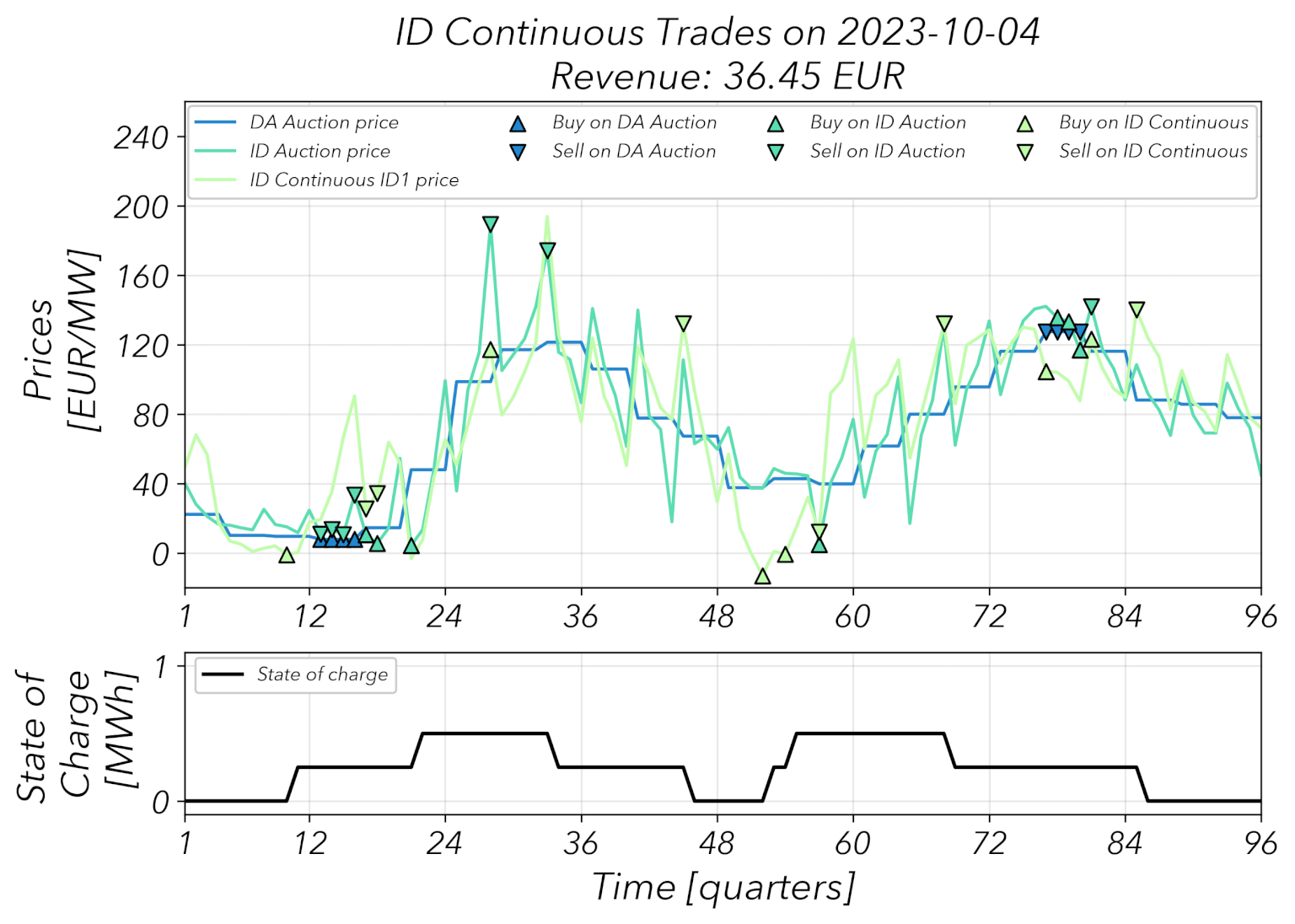 Batterieoptimierung durch kontinuierliche Intraday-Trades, Darstellung der Marktaktivität und des Ladezustands als Index für Flexibilität.