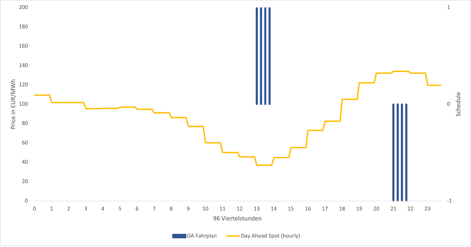 Diagram illustrating optimal charge and discharge strategy for battery storage at electricity spot markets