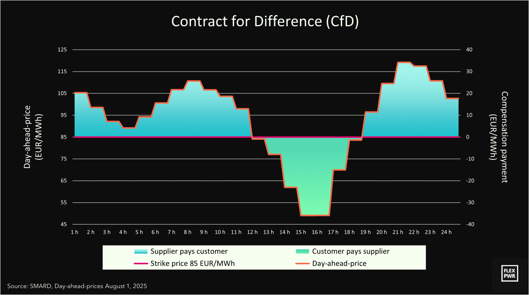 Virtual Ppa Graph Physical and Virtual PPAs - FLEXPOWER