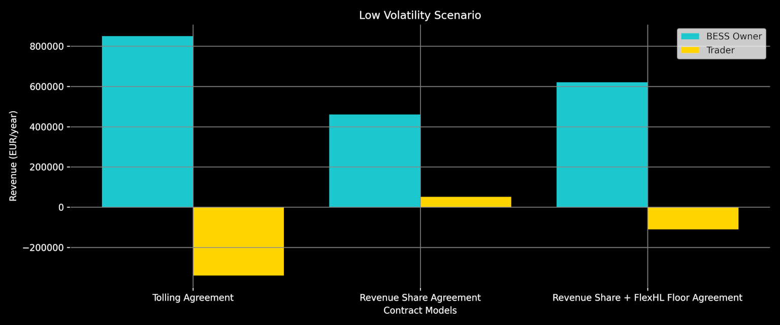 Balkendiagramm mit Vergleich der Einnahmen von Batteriespeicher-Betreibern und Händlern unter Tolling-Verträgen, Erlösbeteiligung und Erlösbeteiligung mit FlexHL-Floor im Niedrigvolatilitäts-Szenario