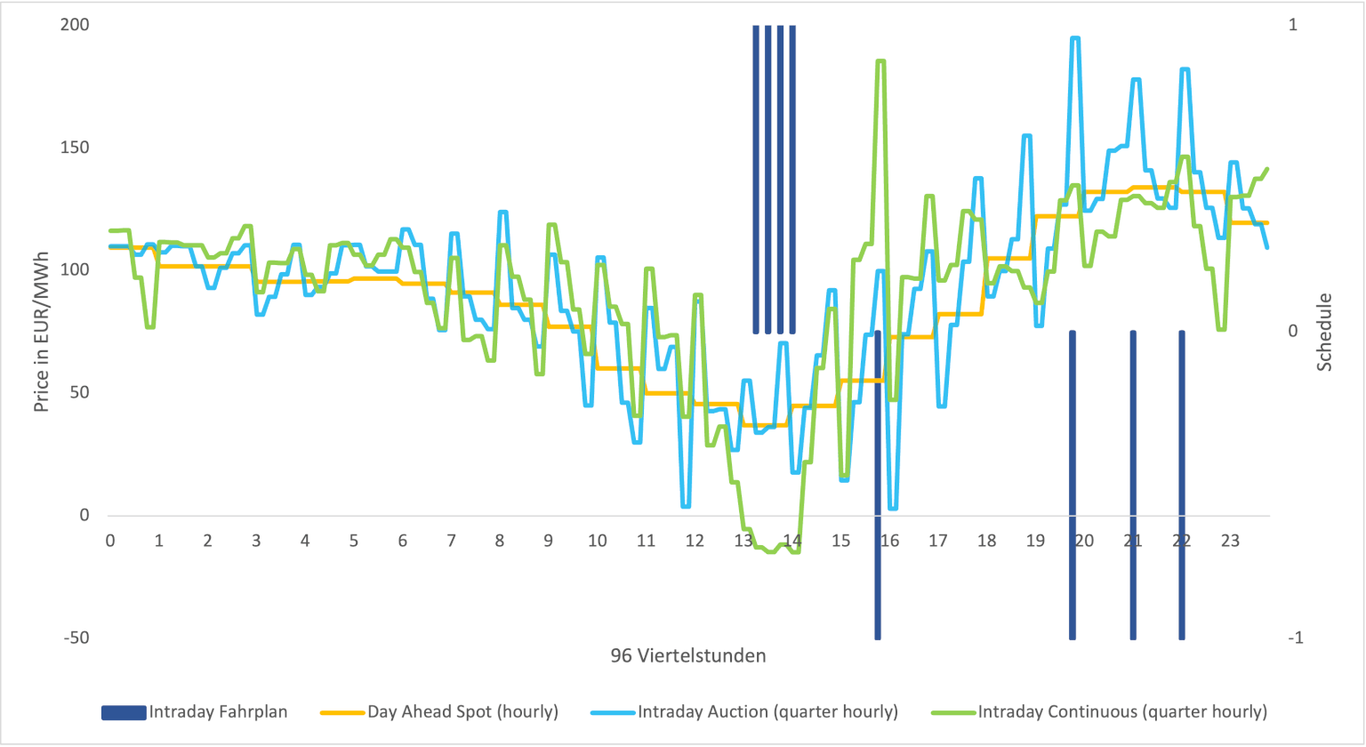 Second Arbitrage of Battery Storage in Continuous Intraday Trading