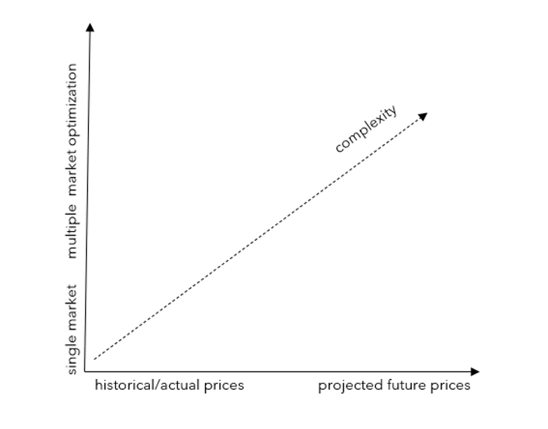 Cross-market optimization and forecasting future power prices increase the complexity of battery energy storage system (BESS) revenue modelling