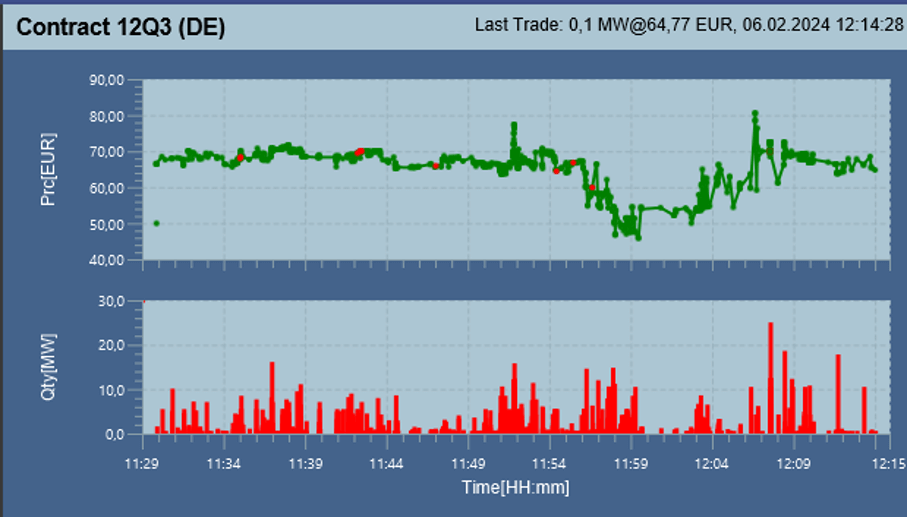 Prices on the Continuous Intraday Market of the German Power Spot Market for the same quarter of an hour over time