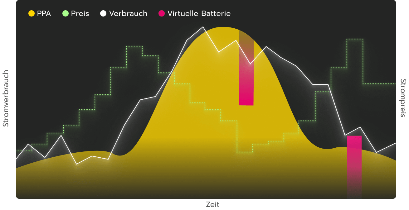 Dynamische Strombeschaffung im HedgeSupply Modell mit einer Absicherung durch PPAs und einer virtuellen Batterie und Beschaffung der Restpositionen über den Spotmarkt.